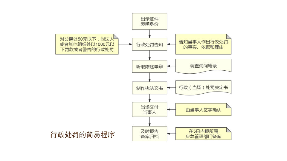 行政处罚的简易程序.jpg