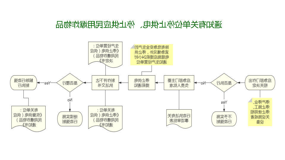 行政强制 实施停止供电 停止供应民用爆炸物品程序.jpg